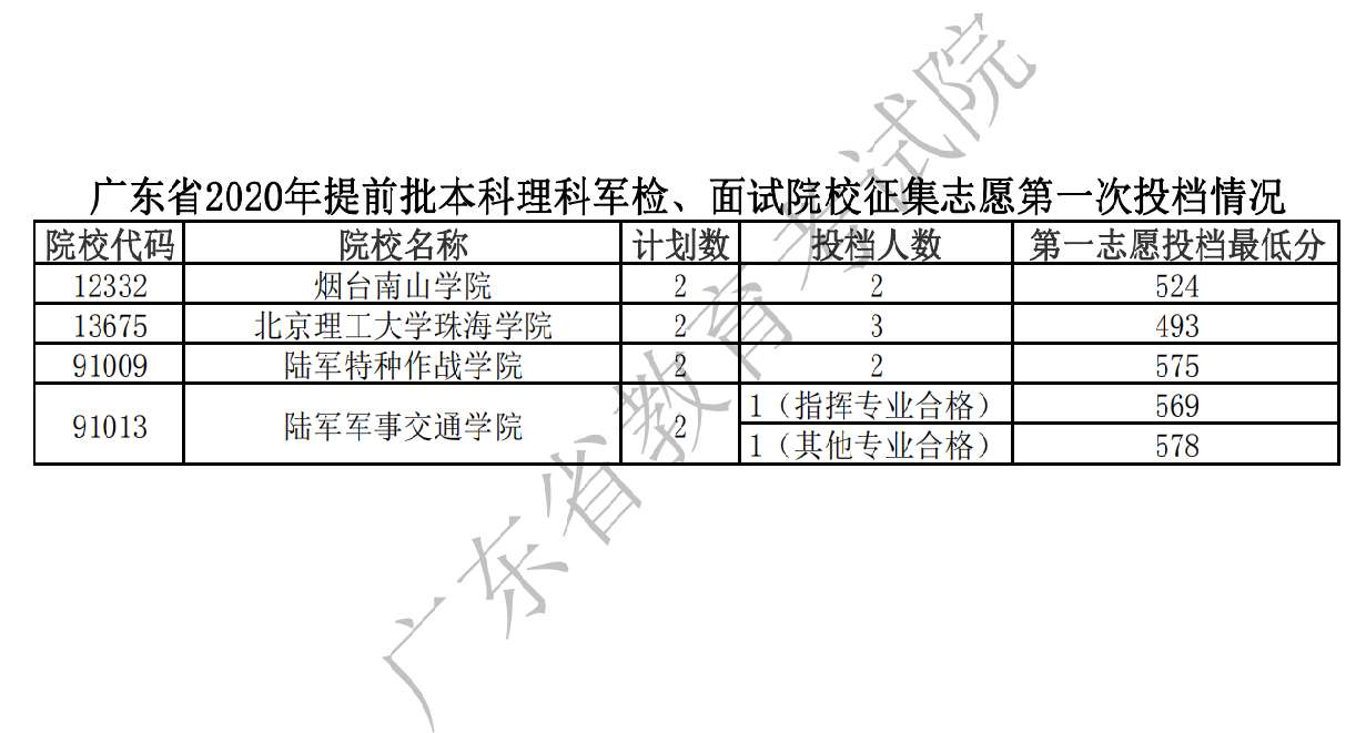2020年提前批本科理科军检、面试院校情况.jpg