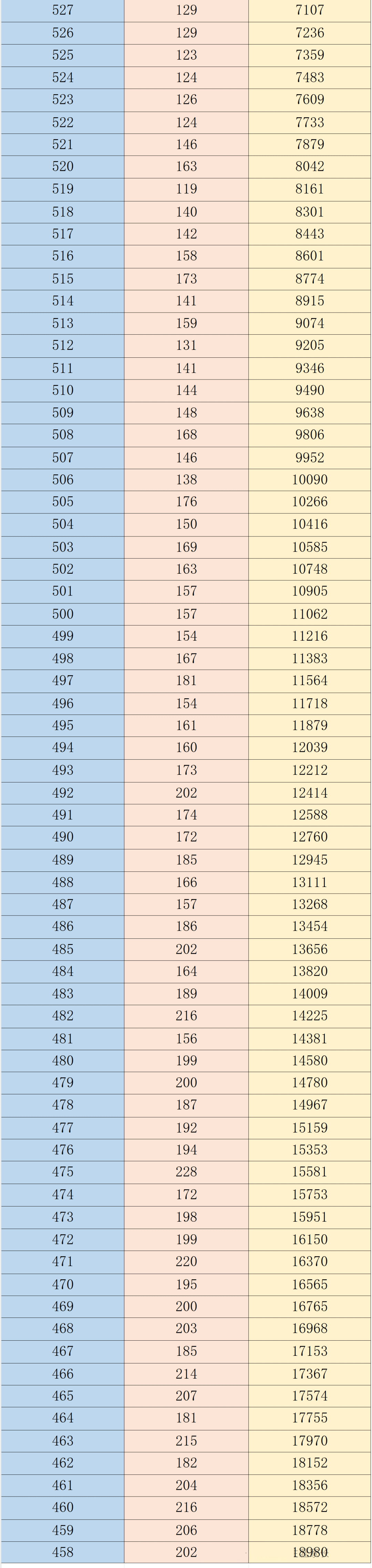 2026年郑州市高三二模划线及一分一段表
