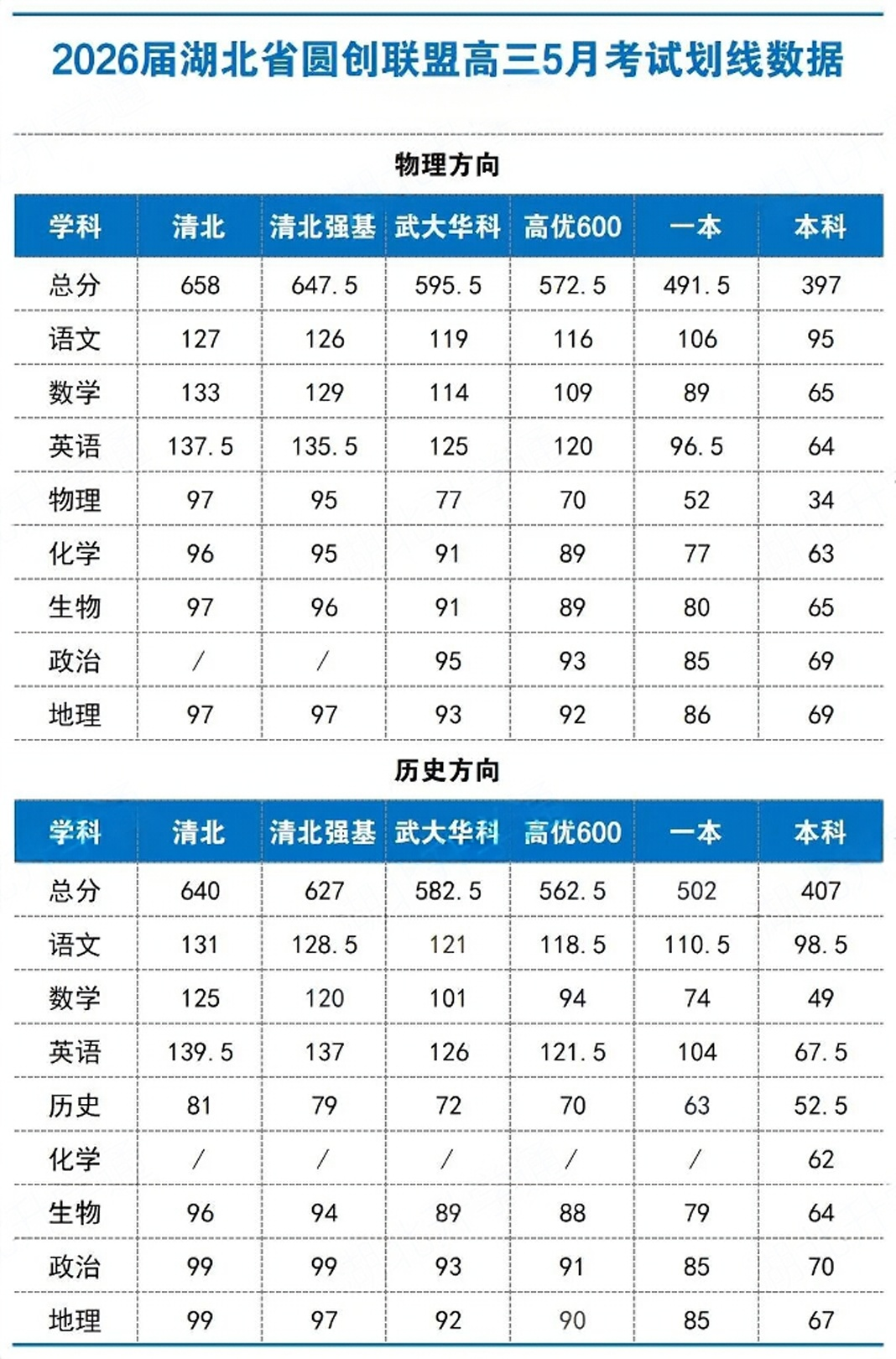 湖北圆创2026届高三5月考试划线数据公布
