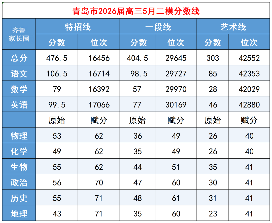 2026青岛二模划线