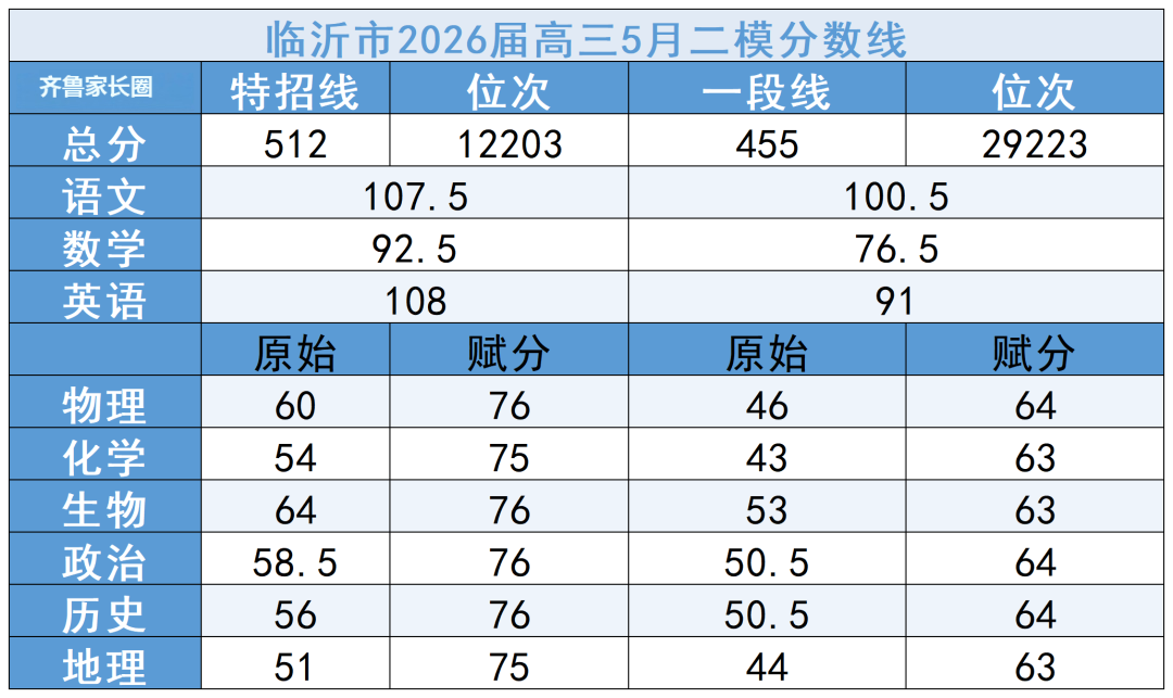 2026临沂二模划线