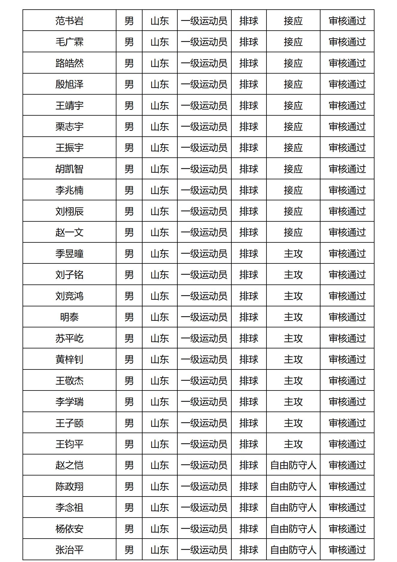 山东财经大学2025年高水平运动队报名审核结果公布