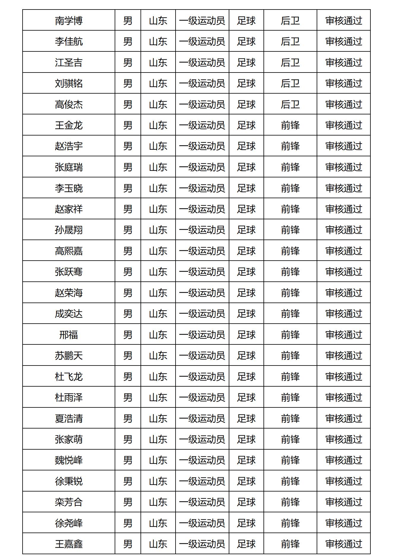 山东财经大学2025年高水平运动队报名审核结果公布