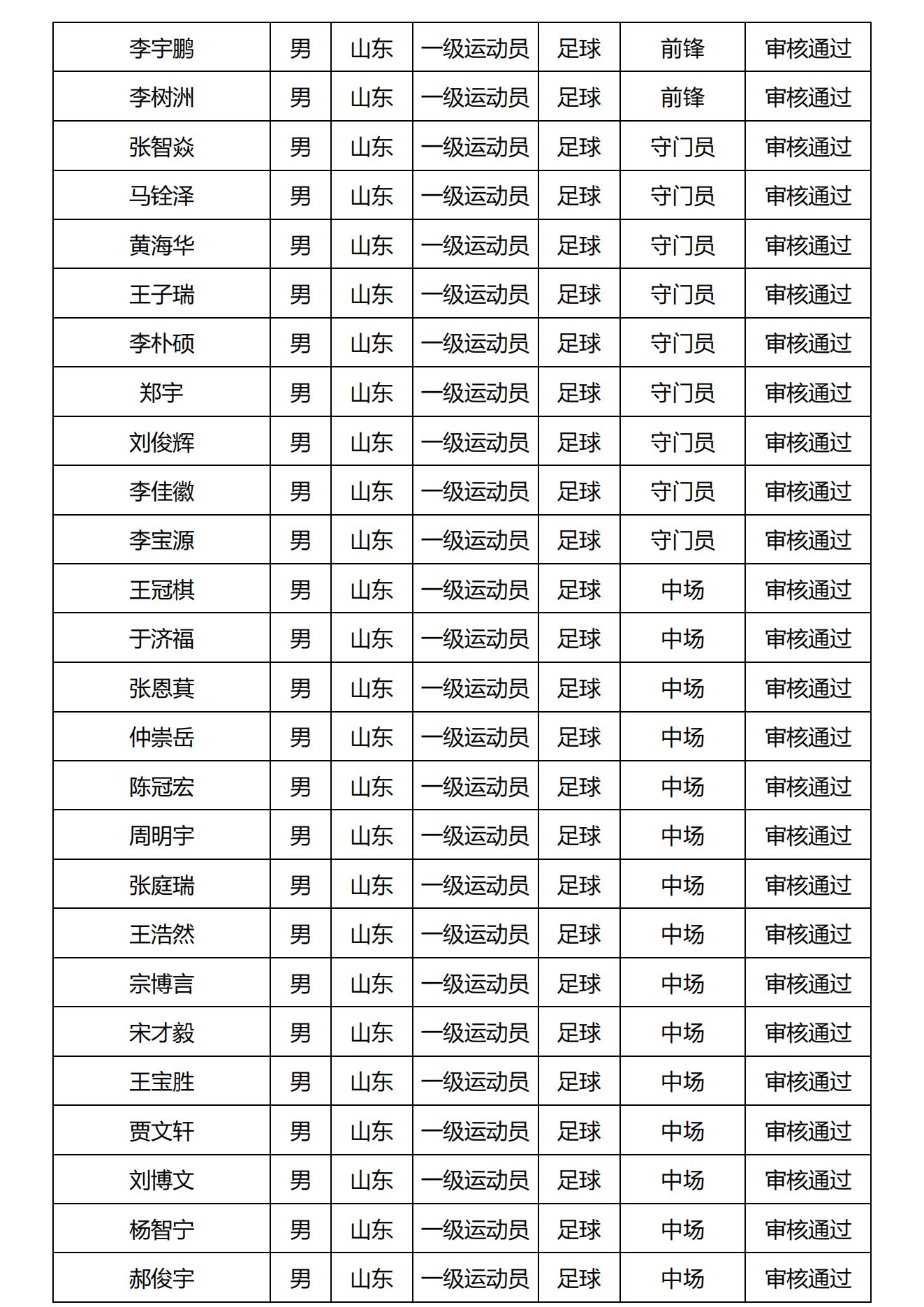 山东财经大学2025年高水平运动队报名审核结果公布