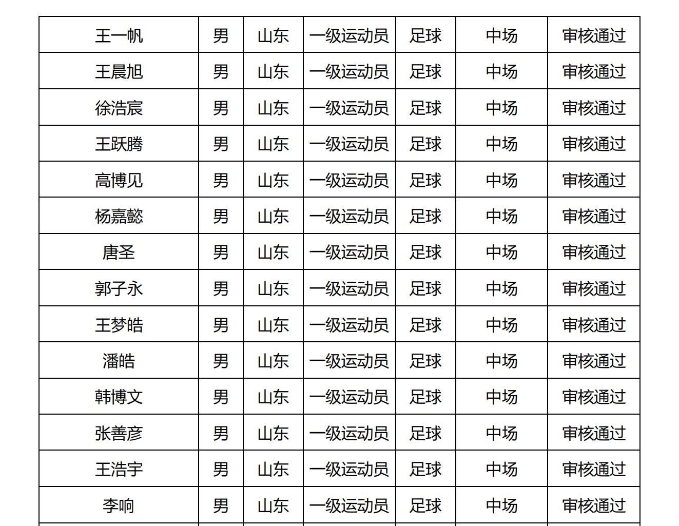 山东财经大学2025年高水平运动队报名审核结果公布