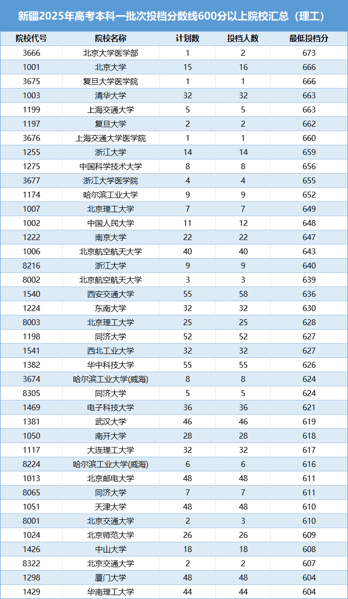 新疆2025年高考本科一批次投档分数线600分以上院校（理工）