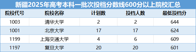 新疆2025年高考39所985高校各专业投档分数线（文史）