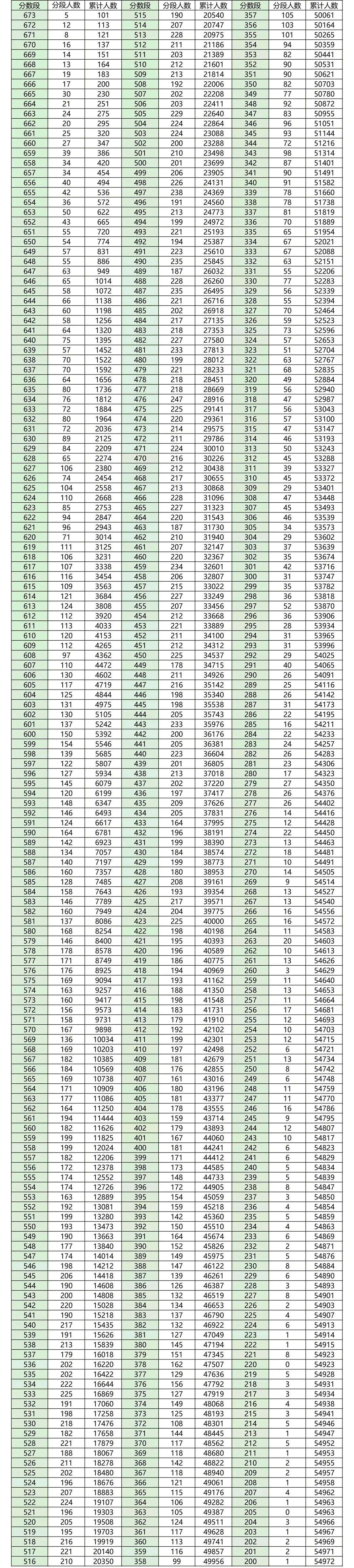 2026届高三成都一诊全省排名成绩分段表发布