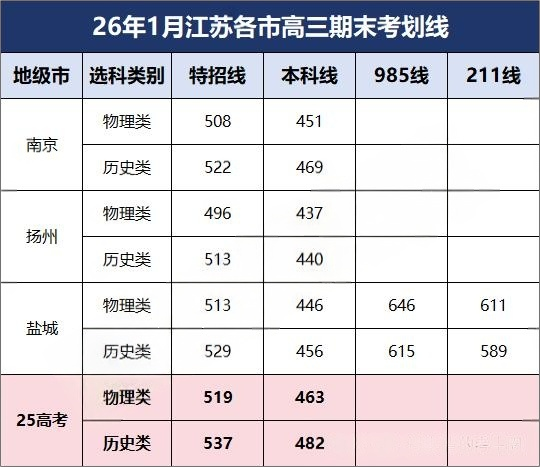 2026年南京、盐城、扬州高三期末/一模划线公布