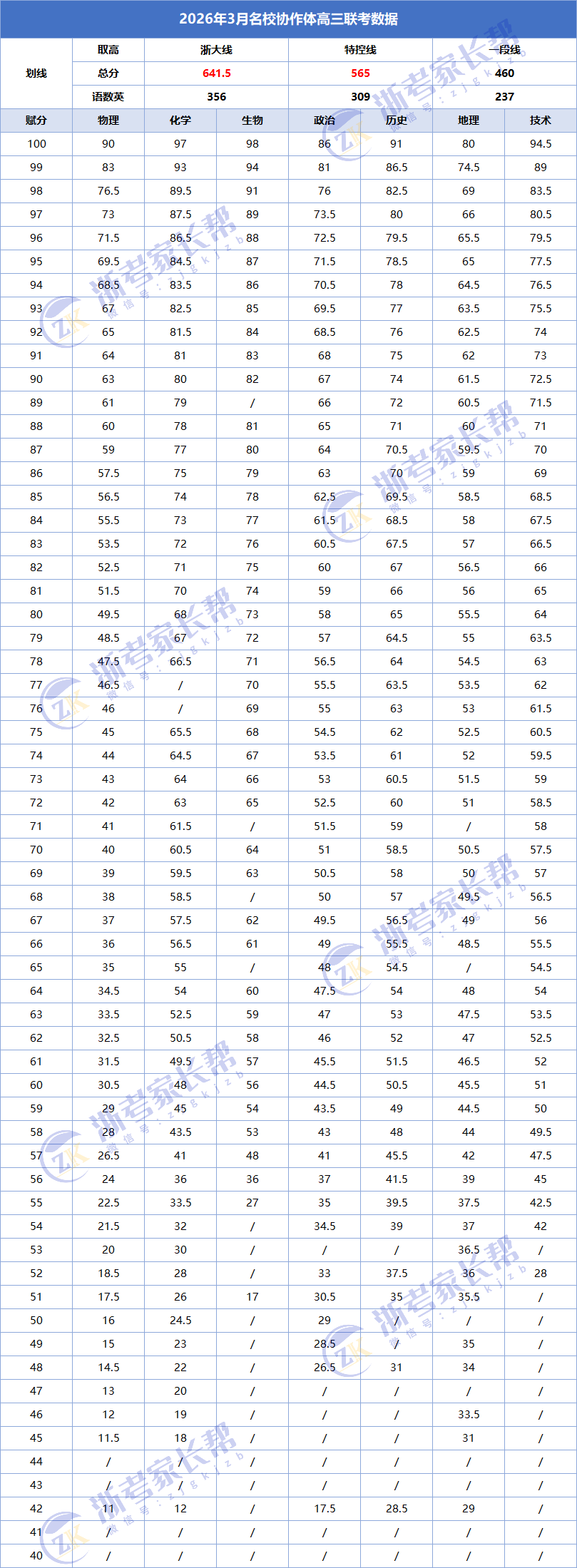 浙江省G12名校协作体2026年3月高三返校考划线公布